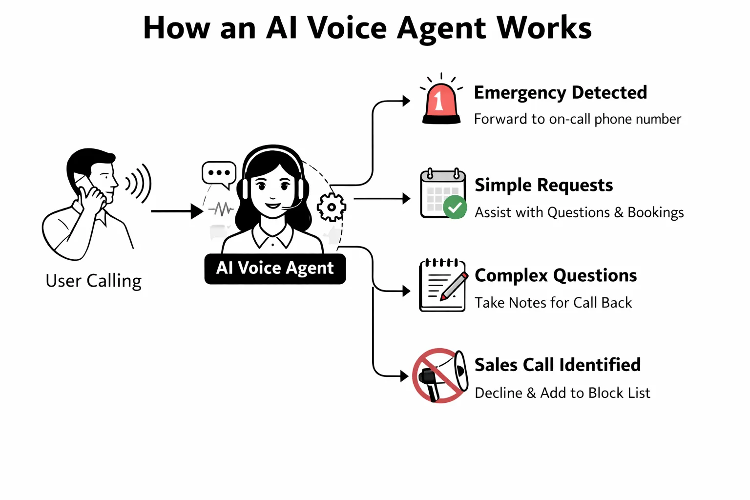 How an AI Voice Agent Works
